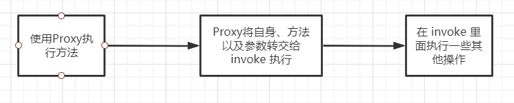 动态代理执行流程